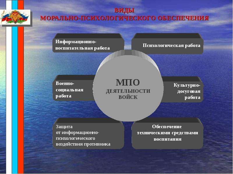 Психологическое обеспечение. Морально-психологическое обеспечение. Морально-психологического обеспечения деятельности войск. Виды морально-психологического обеспечения. Роль морально психологического обеспечения.