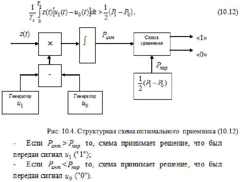 Функциональная схема согласованного фильтра