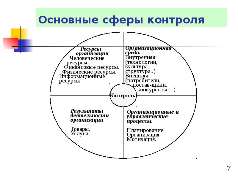 Соотнесите сферы. Сфера контроля. Сфера контроля в организации. Основные сферы контроля. Сфера контроля в организации означает.