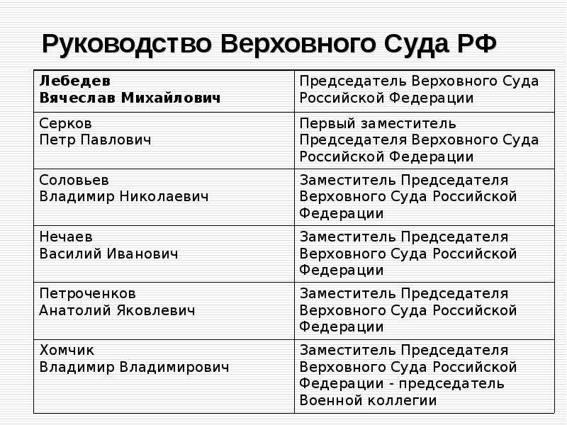 Структура верховного суда рф схема