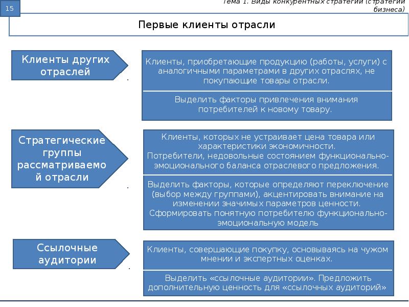 Традиционные ценности стратегия. Стратегии ссылочной целостности. Отрасли клиентов.