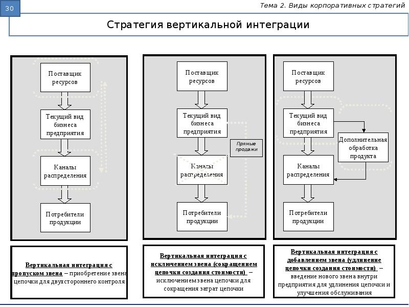 Выбор стратегии распределения. Стратегия вертикальной интеграции. Стратегия вертикальной интеграции виды. Вертикальная интеграция схема. Формы стратегии вертикальной интеграции.