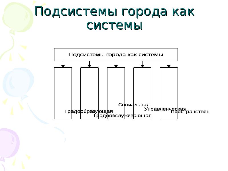 Подсистема элементы подсистемы. Подсистемы города. Система города подсистемы. Город как система подсистемы первого уровня. Элементы города как системы.