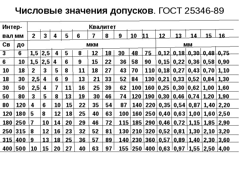 6 7 25 63 6 7. Квалитеты точности таблица h14. Квалитет точности таблица для отверстий. Числовые значения основных отклонений валов таблица. Таблица допусков it14.