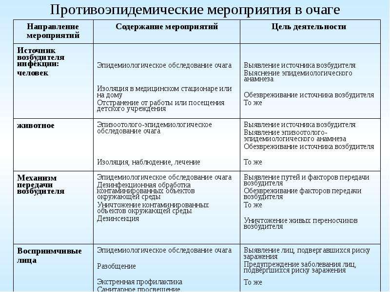 План противоэпидемических мероприятий в очаге при кори