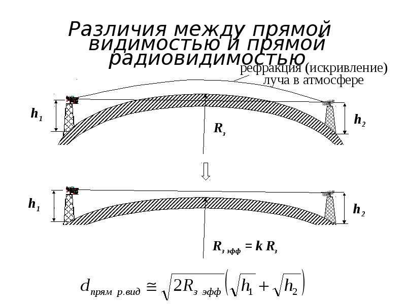 Предел прямой видимости. Дальность прямой видимости. Расчет дальности прямой видимости. Формула прямой видимости. Дальность радиосвязи при прямой видимости.