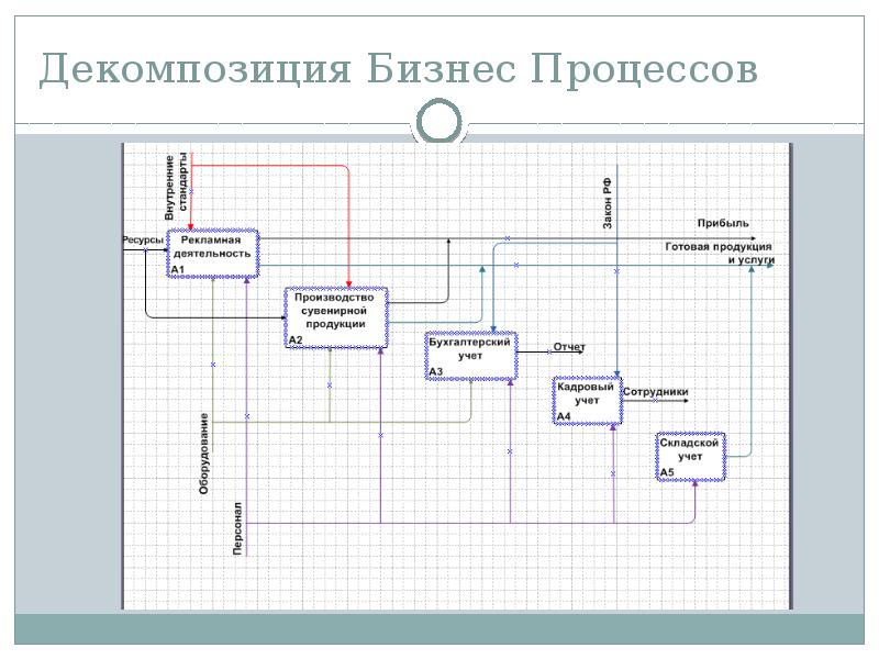 Уровни декомпозиции бизнес процессов. Бизнес процессы рекламного агентства. Декомпозиция бизнес-процессов. Декомпозиция процесса. Функциональная декомпозиция бизнес-процесса.