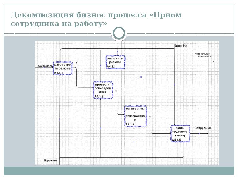 Процессы приема. Бизнес процесс приема на работу. Бизнес процесс принятия на работу. Бизнес процесс приема сотрудника на работу. Схема бизнес процесса прием на работу.