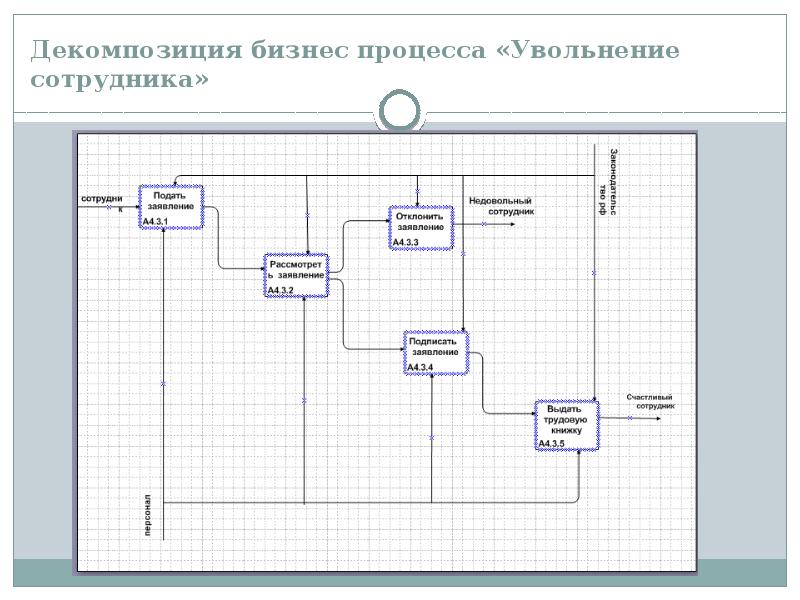 Уровни декомпозиции бизнес процессов. Схема бизнес процесса увольнение сотрудника. Idef0 увольнение сотрудника. Бизнес процесс увольнение сотрудника. Декомпозиция процесса.