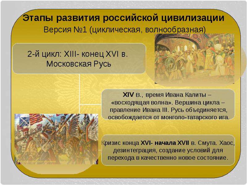 Этапы развития российской цивилизации Версия №1 (циклическая, волнообразная)