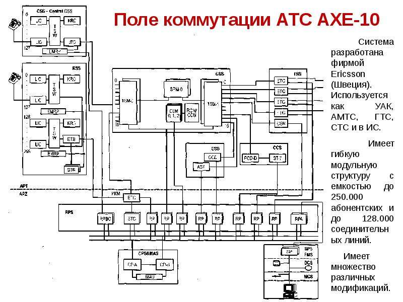 Структурная схема axe 10