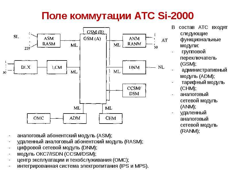 Атс аббревиатура. АТС М-200 структурная схема. Структурная схема si2000. Структурная схема si3000. Si2000 АТС технические характеристики.