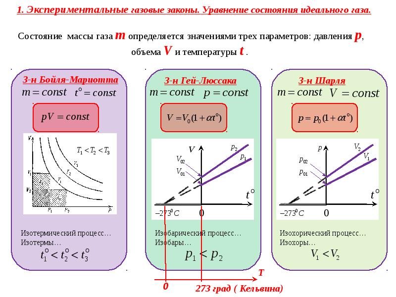 Законы идеального газа