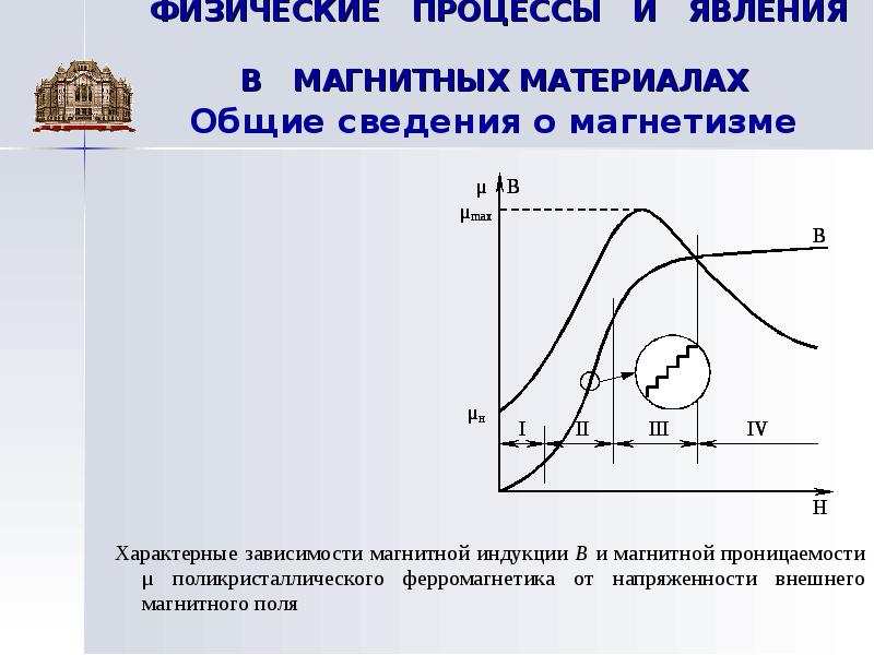 На рисунке показана зависимость проекции вектора индукции магнитного поля в ферромагнетике