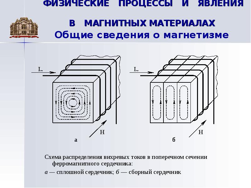 Ток в пластине. Катушка с ферромагнитным сердечником линейная. Устройство катушки с ферромагнитным сердечником. Назначение ферромагнитного сердечника катушки индуктивности. Ферромагнитный сердечник в магнитных цепях.