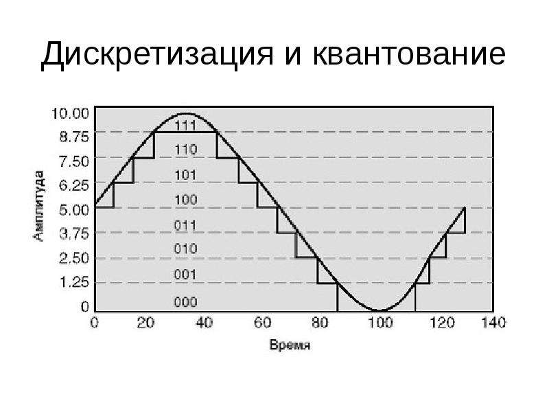 Дискретизация и квантование звука. Дискретизация и квантование сигналов. Дискретизация квантование кодирование. Период квантования. Частота дискретизации и квантования.