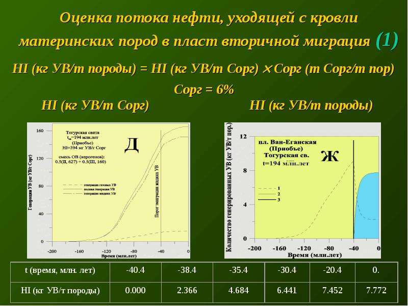 Миграция ув