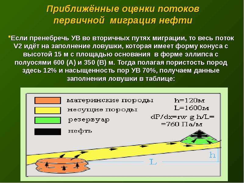 Оценка потоком. Первичная и вторичная миграция нефти и газа. Первичная миграция нефти. Вторичная миграция. Первичная и вторичная миграция ув.