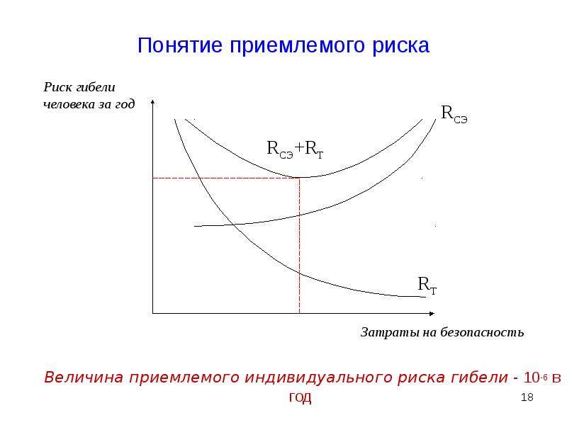 Приемлемый. Концепция приемлемого риска БЖД. Величина приемлемого риска. Величина приемлемого индивидуального риска. Понятие допустимого риска.