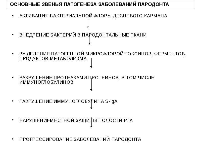 Этиология и патогенез заболеваний пародонта презентация