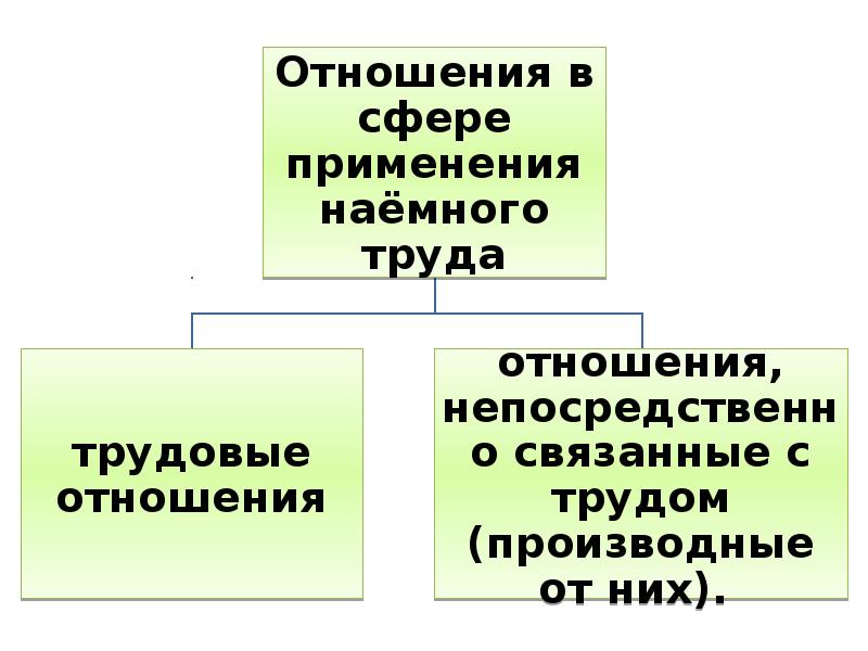 Презентация основные положения трудового права