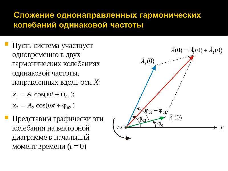 Векторная диаграмма колебательного процесса