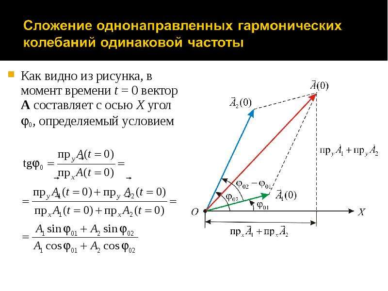 Сложение гармонических колебаний презентация