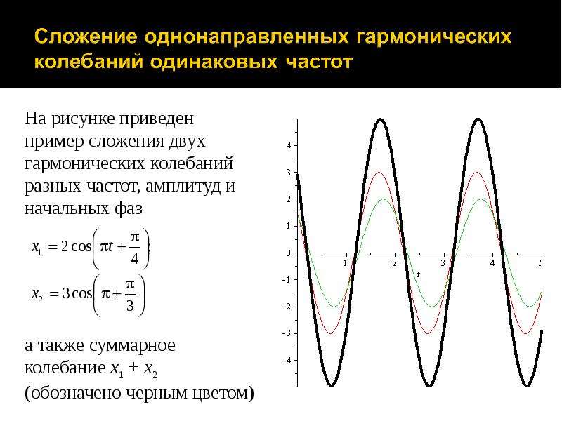 Сложение однонаправленных колебаний одинаковой частоты метод векторных диаграмм