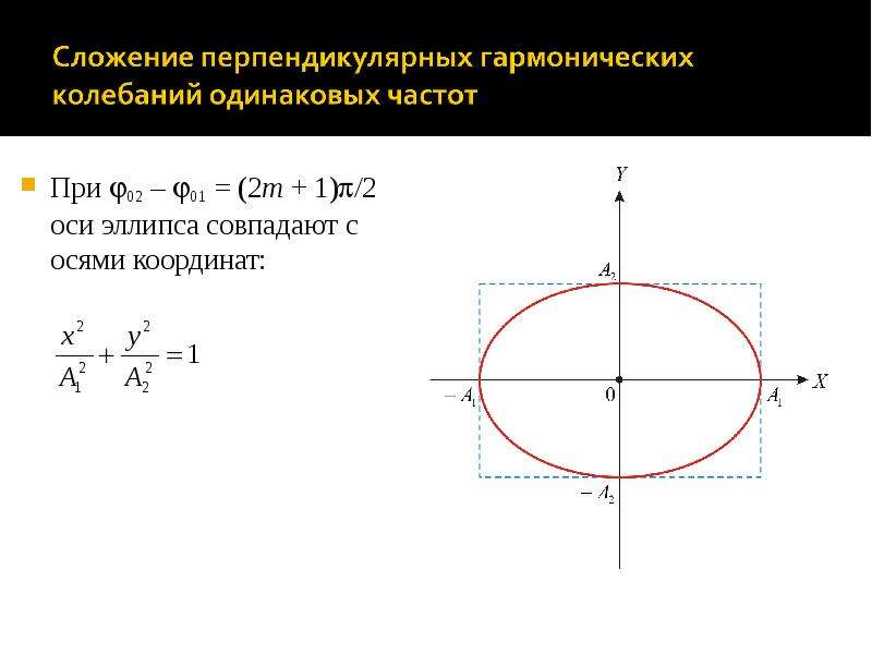 Оси эллипса. Сложение перпендикулярных гармонических колебаний. Перпендикулярные гармонические колебания. Сложение перпендикулярных колебаний примеры. Сложение не перпендикулярных колебаний.