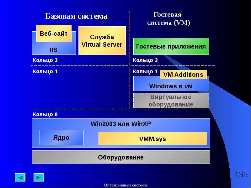 Операционные системы презентация