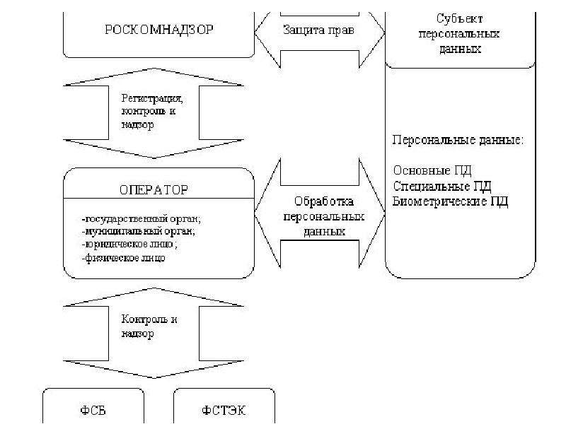 Схема дам. Защита персональных данных схема. Виды персональных данных схема. Работа с персональными данными схема. Защита персональных данных работника схема.