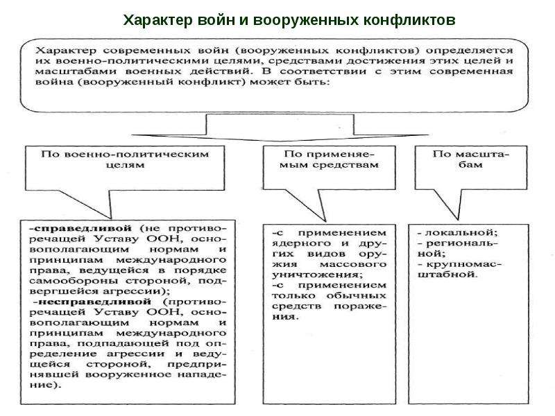 Военные аспекты международного права обж 11 класс презентация