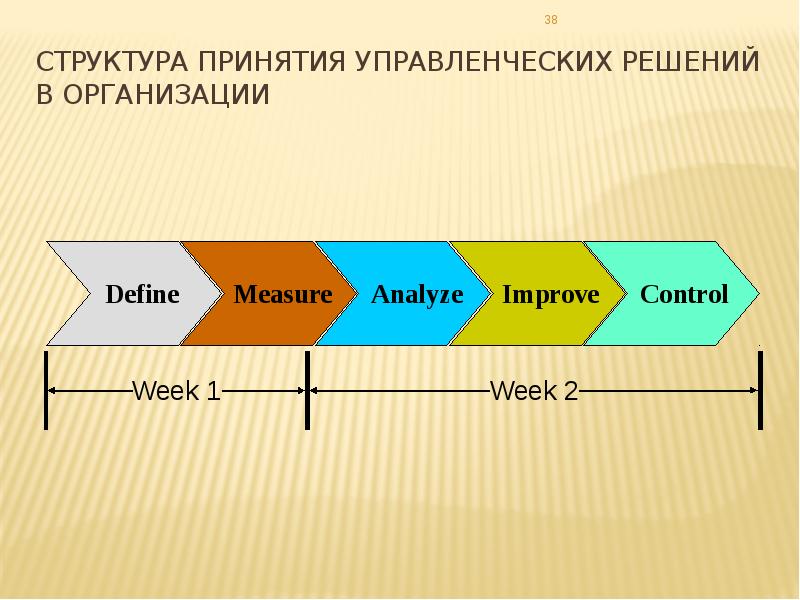 Управляй решениями. Структура принятия решения. Структура вступление и ТД.