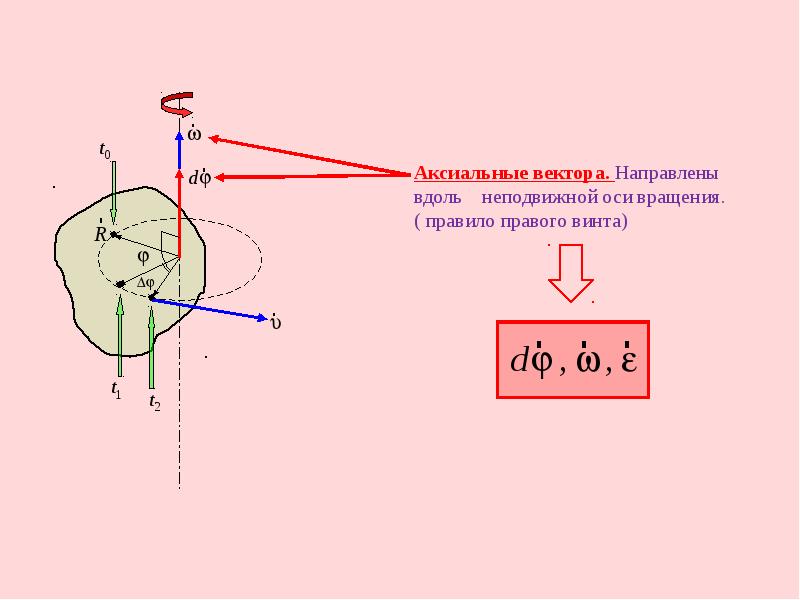 Поворот вектора. Кинематика вращательного движения абсолютно твердого тела. Вращательное движение тела вокруг неподвижной оси. Кинематика вращательного движения тела вокруг неподвижной оси. Неподвижная ось вращения.