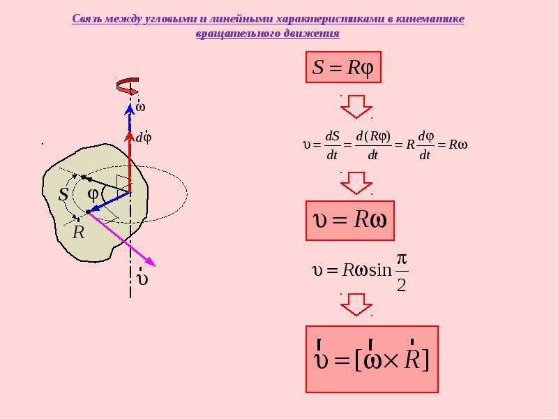 Кинематические характеристики вращательного движения тела