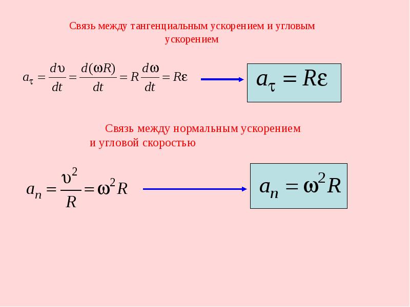 Между угловые. Связь тангенциального и углового ускорения формула. Угловая скорость формула через ускорение. Угловое ускорение формула через угловую скорость. Касательное ускорение формула через угловое ускорение.