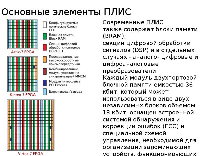 Программируемые логические интегральные схемы плис