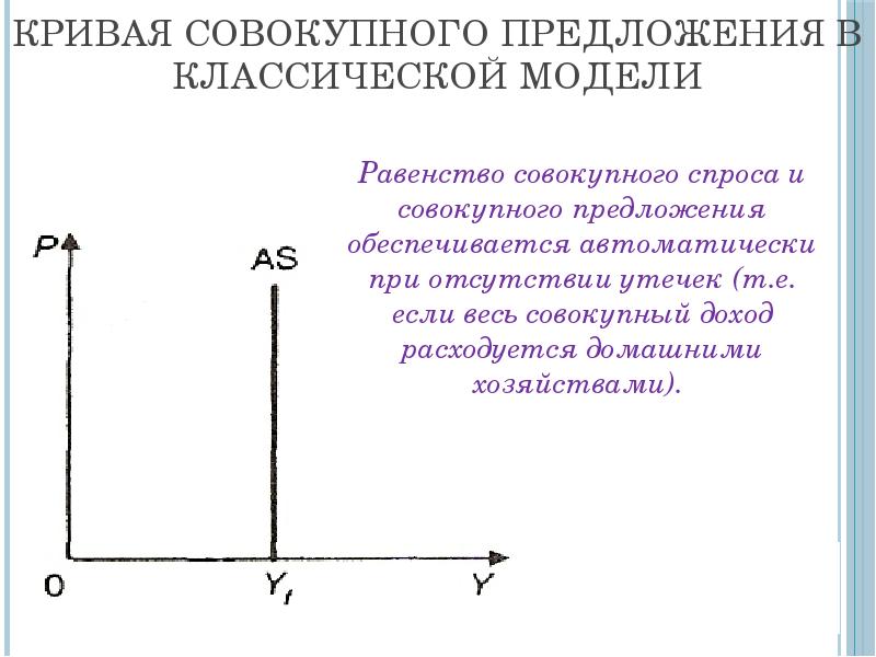 Если совокупное предложение превышает. Промежуточный отрезок на Кривой совокупного предложения является. Кривая совокупного предложения. Классическая модель совокупного предложения.