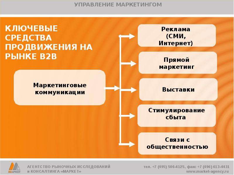 Средства продвижения. Маркетинговые акции для продвижения товара. Сбытовые маркетинговые акции. ТРЕЙД маркетинг акции.