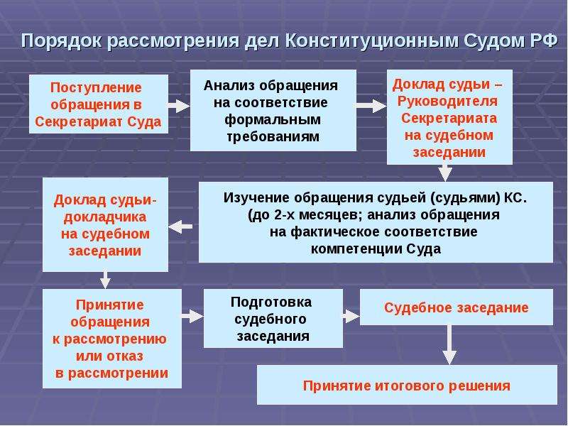 Участники конституционного судопроизводства схема