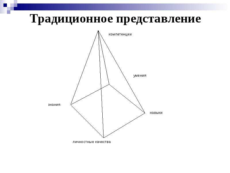 Классическое представление