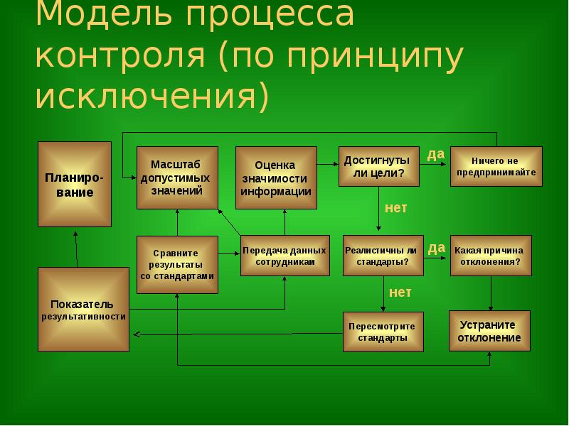 Контроль и регулирование проекта