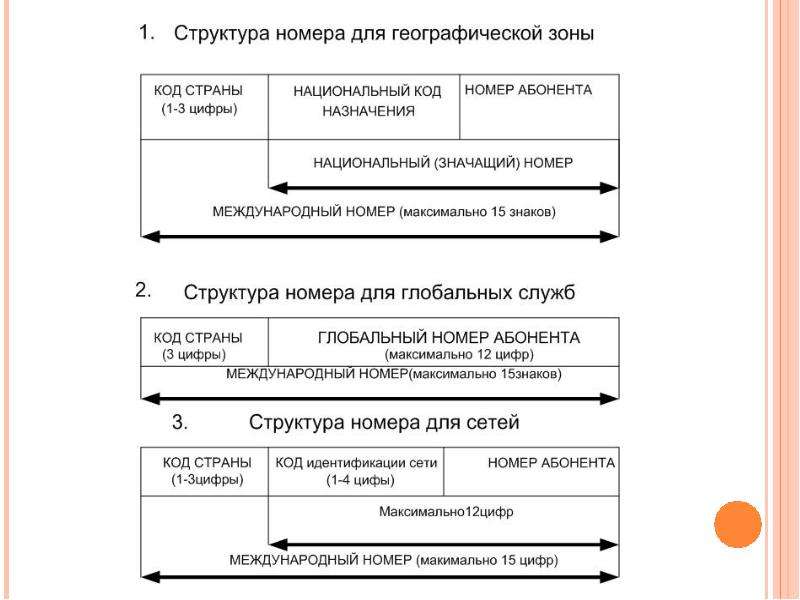 Системы нумерации электросвязи РФ, слайд 11