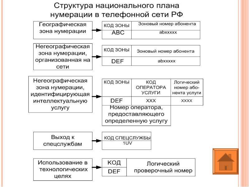 Системы нумерации электросвязи РФ, слайд 15