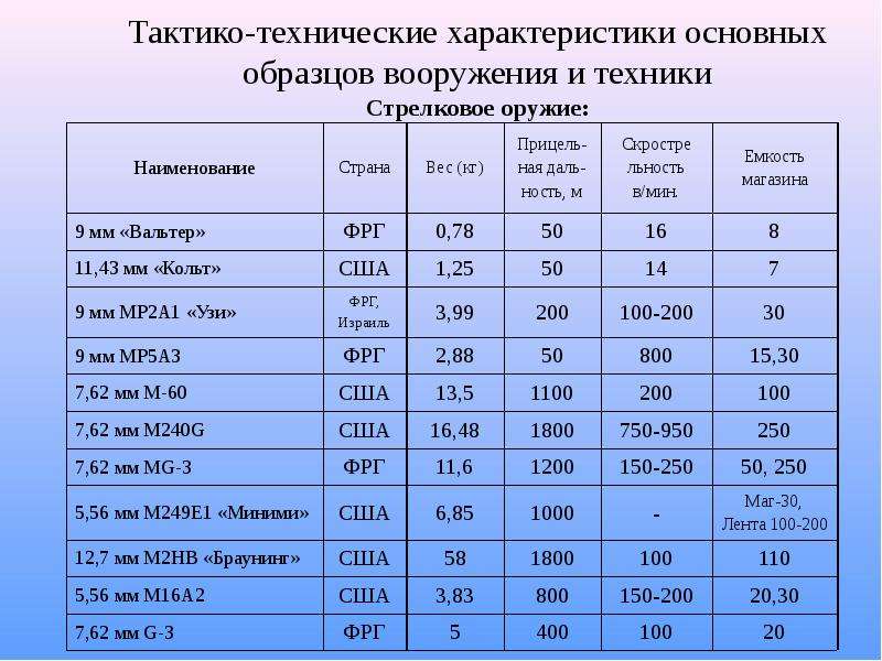 Тактико технические характеристики основных образцов вооружения и боевой техники