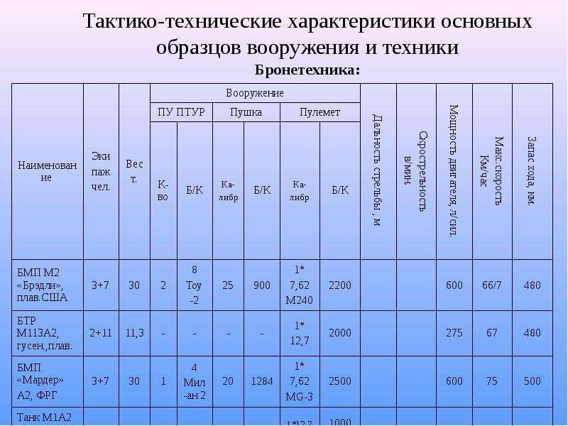 Тактико технические характеристики основных образцов вооружения и боевой техники