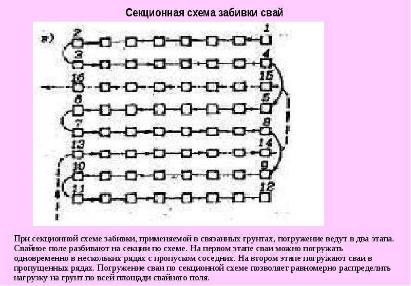 В каком случае применяется рядовая схема забивки свай