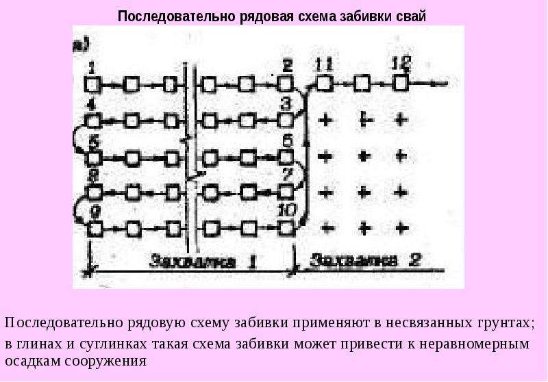 В каком случае применяется рядовая схема забивки свай