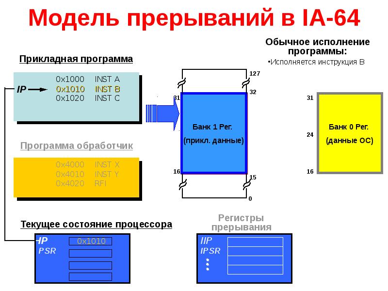 Регистр прерываний