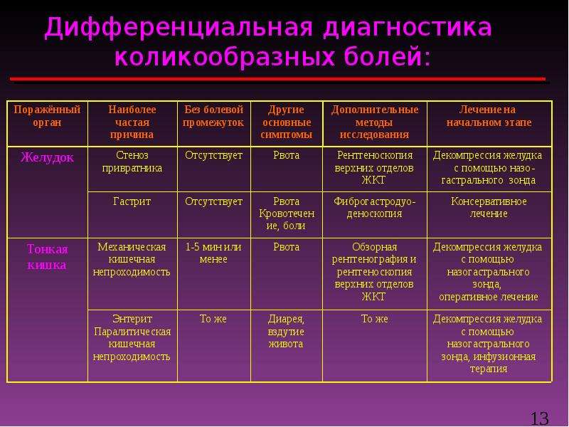 Абдоминальная боль дифференциальный диагноз и неотложная. Дифференциальный диагноз хронического гастрита. Дифф диагноз хронического гастрита. Дифференциальная диагностика абдоминального болевого синдрома. Диф диагностика таблица язва желудка и хронический гастрит.